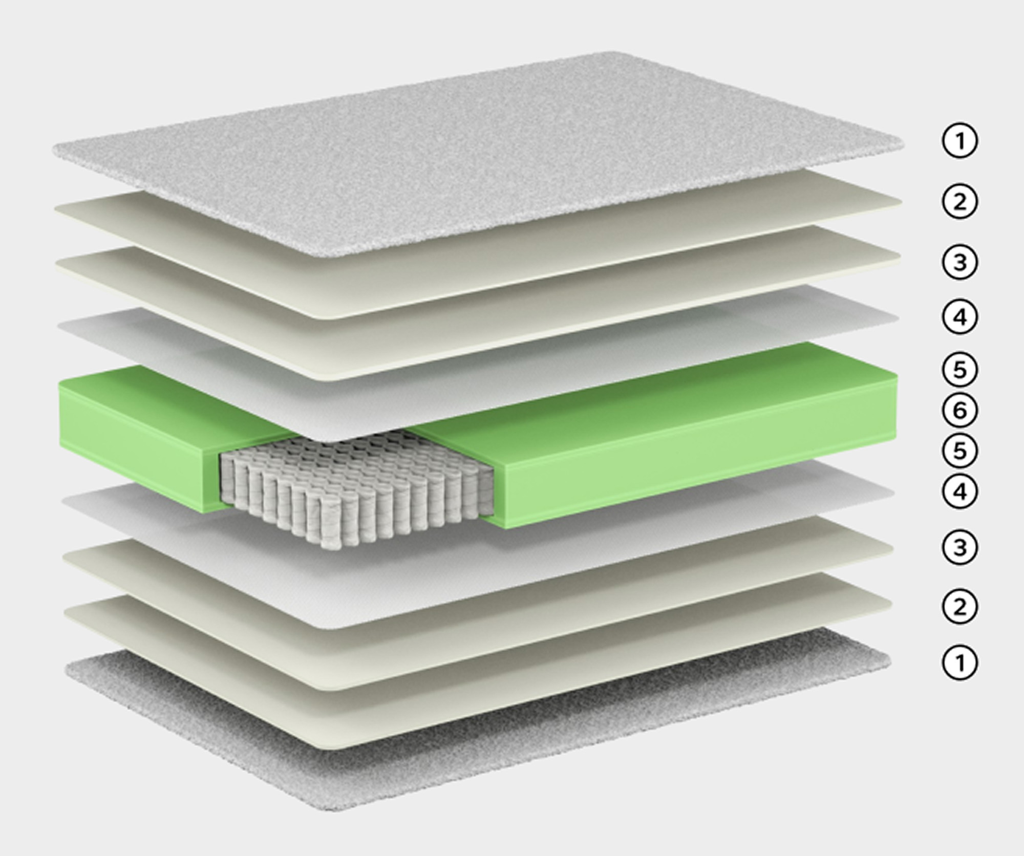 Prerez vzmetnice Pure Bed DE LUX – žepkasto vzmetenje in plasti udobnih pen.